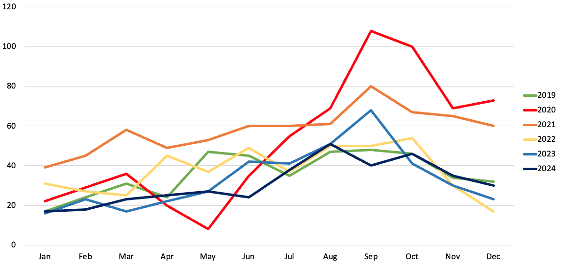 Residential Sales | Gunnison County, CO<br />
2019 - 2024